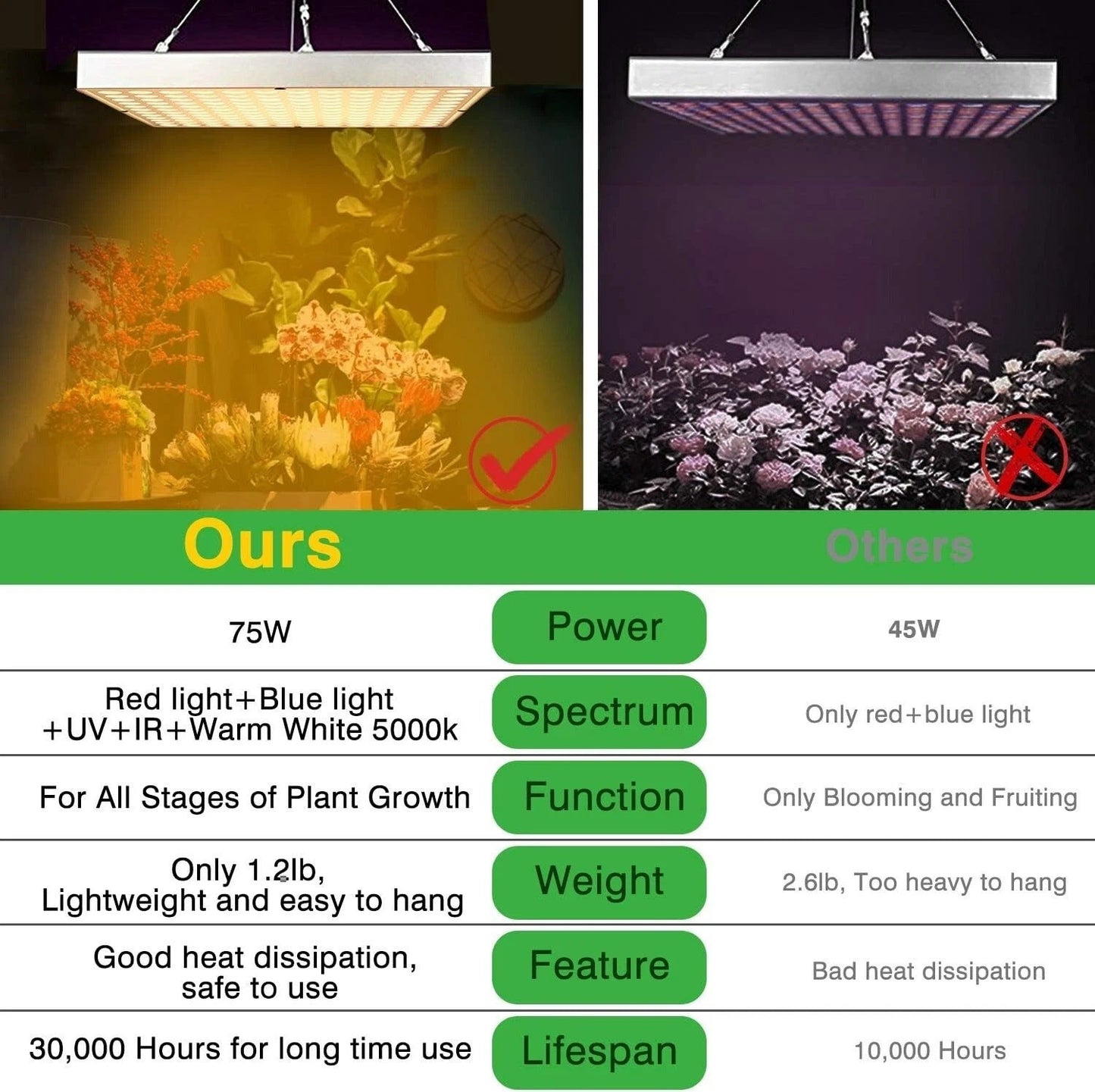 High Power LED Grow Light for Indoor Plants 3x3ft Area