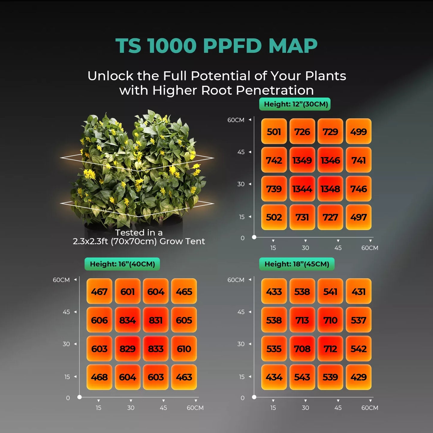 Energy Efficient LED Grow Lamp For Indoor Gardens