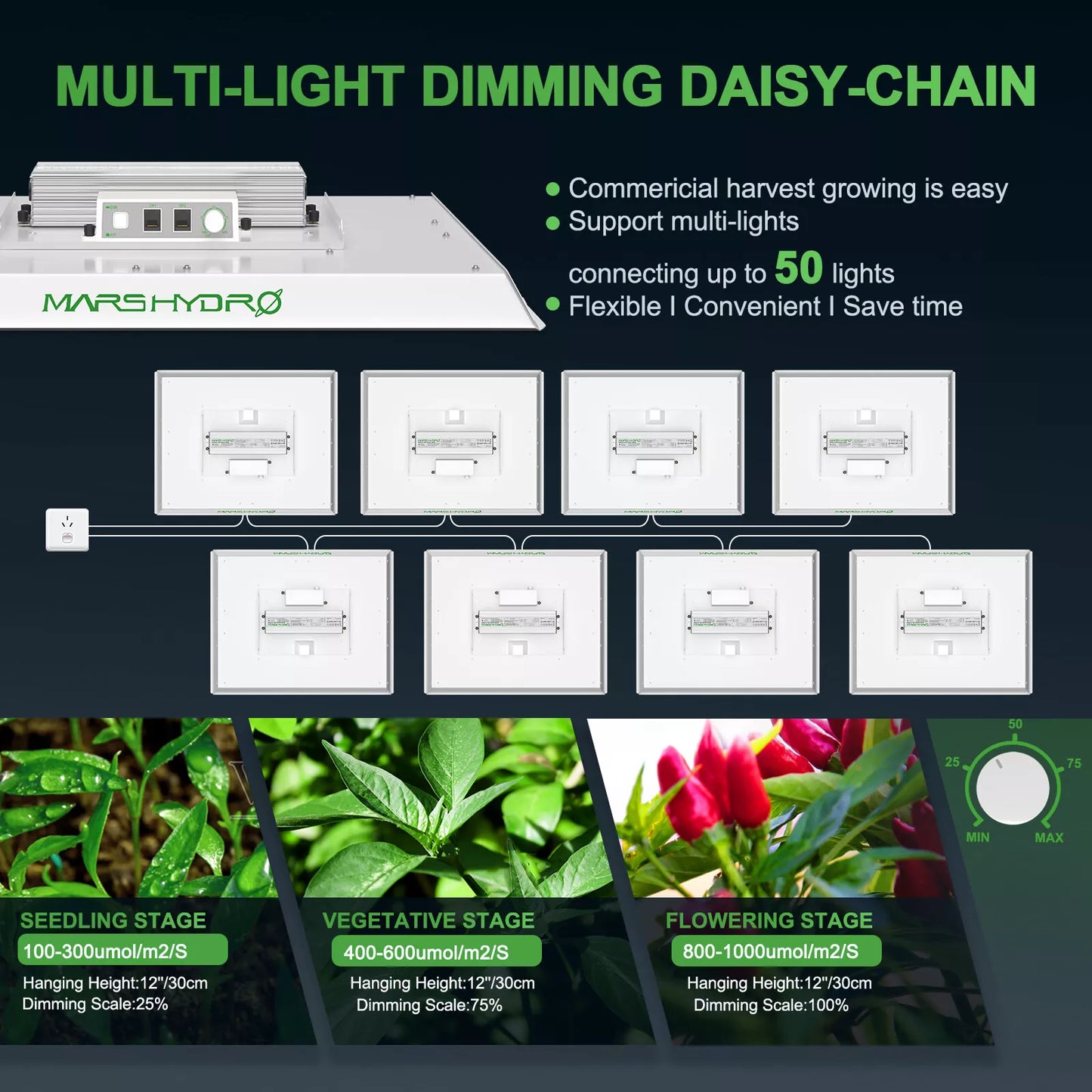 Energy Efficient LED Grow Lamp For Indoor Gardens