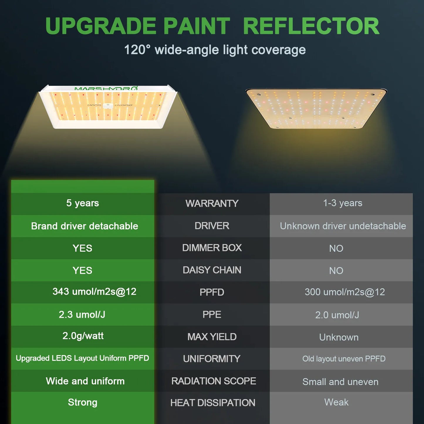 Energy Efficient LED Grow Lamp For Indoor Gardens