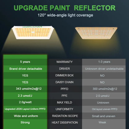 Energy Efficient LED Grow Lamp For Indoor Gardens